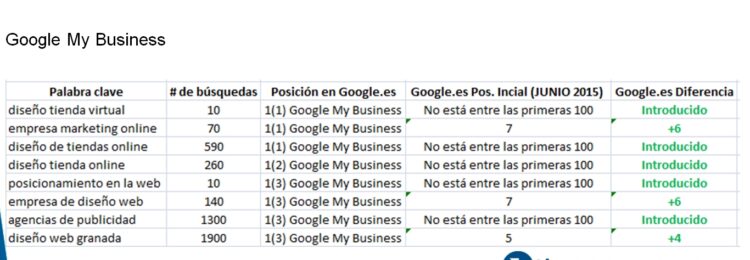 Posicionamiento SEO en Málaga - Caso éxito Posicionamiento Google My Business