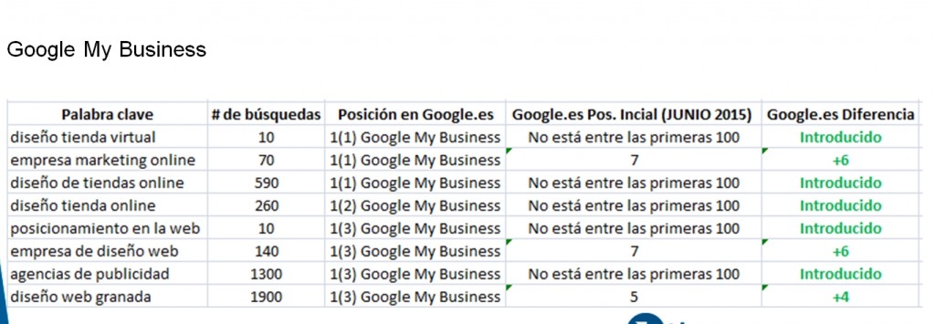 Posicionamiento SEO Granada - Caso éxito Posicionamiento Google My Business