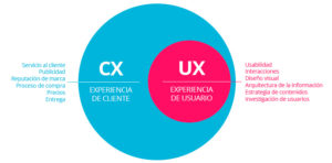 Principales diferencias entre la Experiencia de usuario (UX) VS Experiencia de cliente (CX)