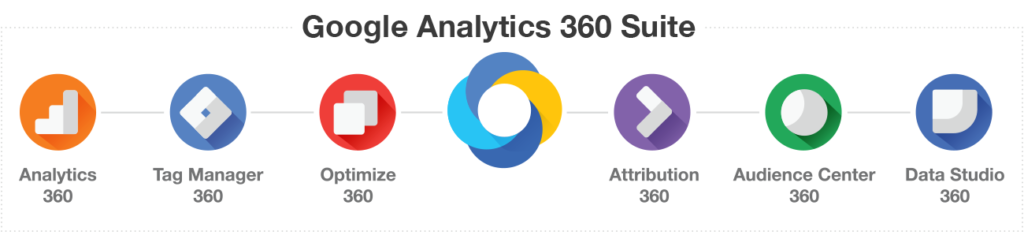 Herramientas Google Analytics 360